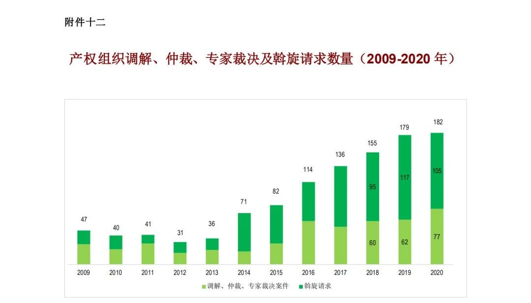 WIPO最新數(shù)據(jù)發(fā)布：2020年中國(guó)全球?qū)＠暾?qǐng)量繼續(xù)領(lǐng)跑全球