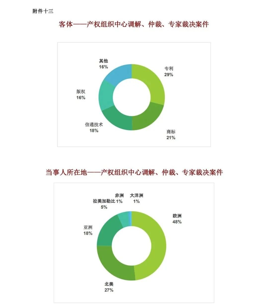 WIPO最新數(shù)據(jù)發(fā)布：2020年中國(guó)全球?qū)＠暾?qǐng)量繼續(xù)領(lǐng)跑全球