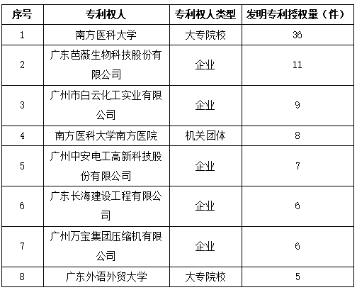 白云區(qū)專利申請和授權(quán)數(shù)據(jù)研究分析