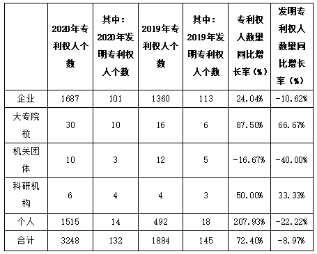 白云區(qū)專利申請和授權(quán)數(shù)據(jù)研究分析