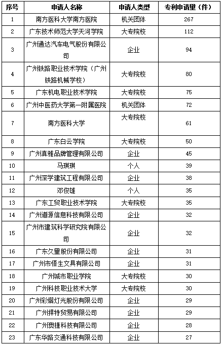 白云區(qū)專利申請和授權(quán)數(shù)據(jù)研究分析