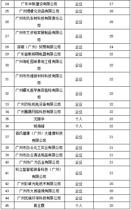 白云區(qū)專利申請和授權(quán)數(shù)據(jù)研究分析