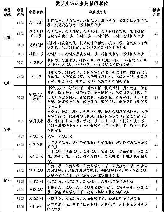 聘！專利審查協(xié)作北京中心補(bǔ)充招錄正在進(jìn)行中