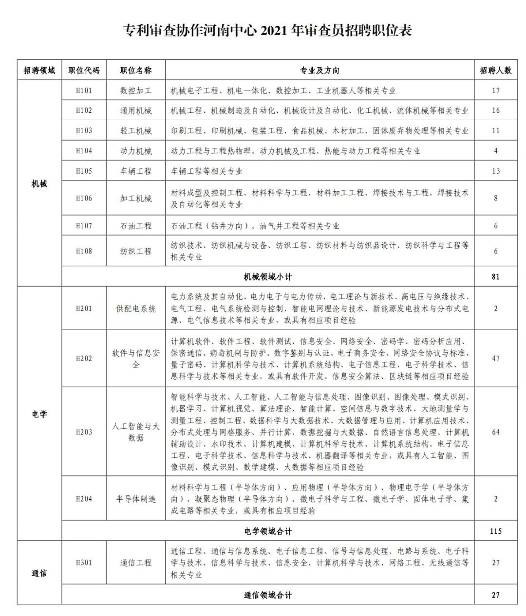 聘！專利審查協(xié)作河南中心2021年公開招聘專利審查員