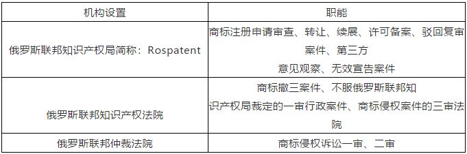 “一帶一路”主要國家商標注冊和維權(quán)流程介紹（俄羅斯）