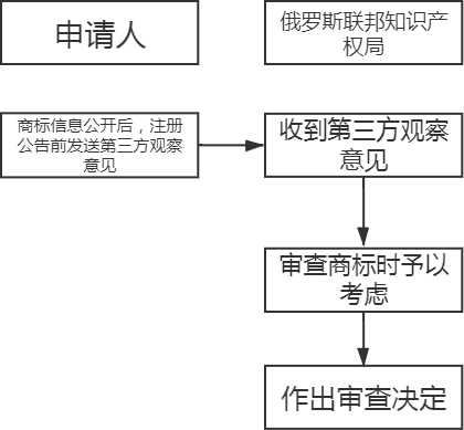 “一帶一路”主要國家商標注冊和維權(quán)流程介紹（俄羅斯）