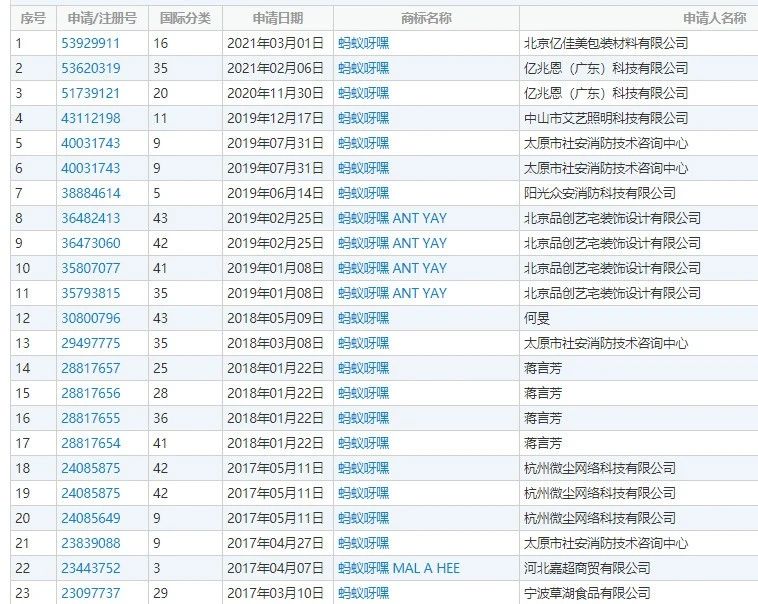 火爆全網(wǎng)的“螞蟻呀嘿”App下架，相關(guān)商標卻被搶注！