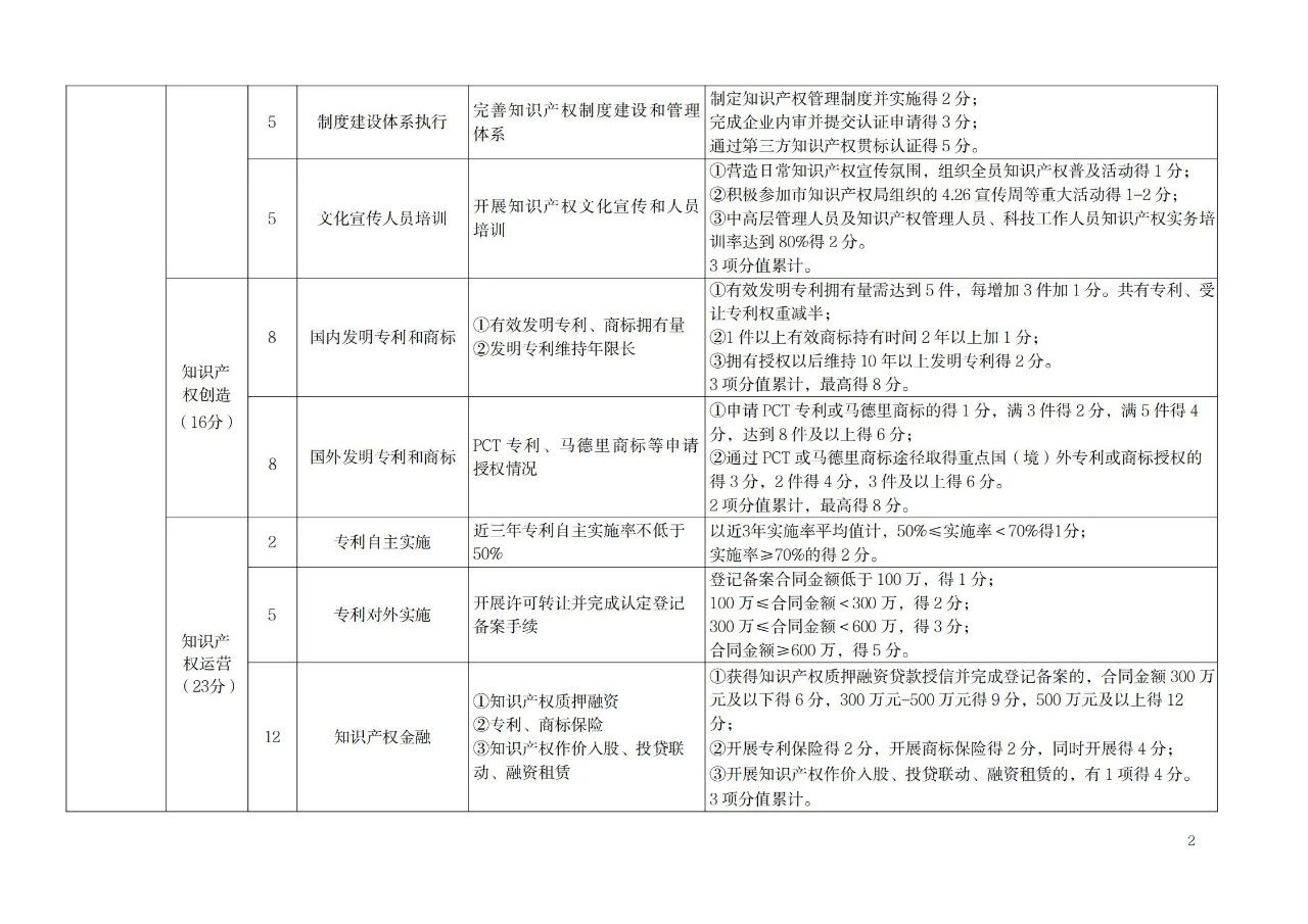 非正常專利申請(qǐng)的單位將取消專利工作試點(diǎn)和示范單位申報(bào)資格！