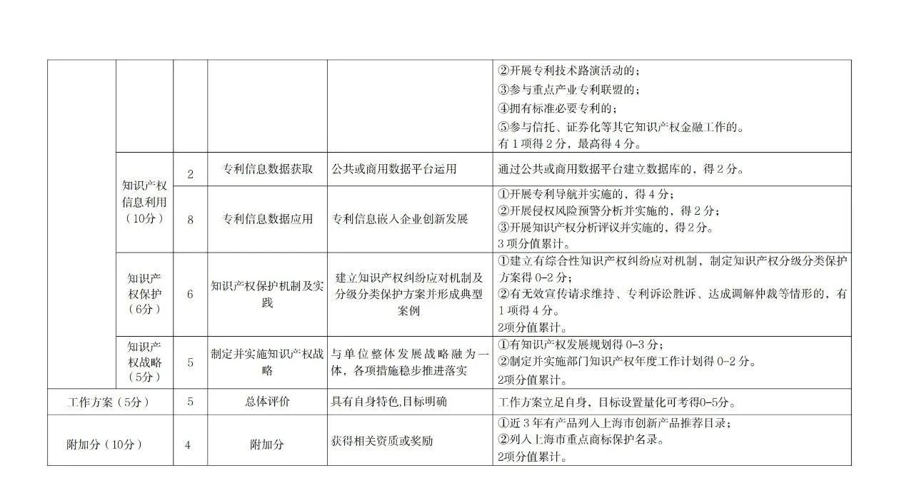 非正常專利申請的單位將取消專利工作試點(diǎn)和示范單位申報(bào)資格！