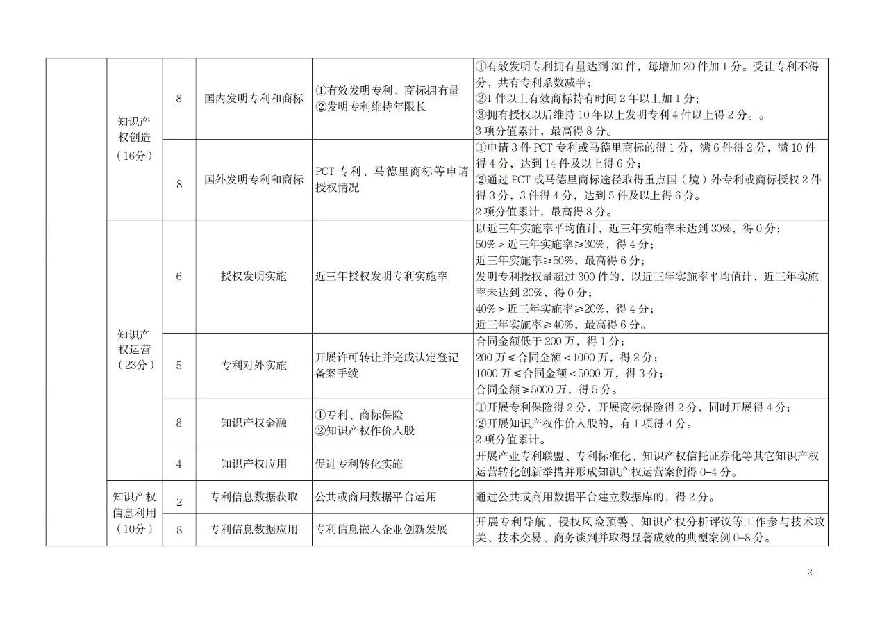 非正常專利申請的單位將取消專利工作試點(diǎn)和示范單位申報(bào)資格！