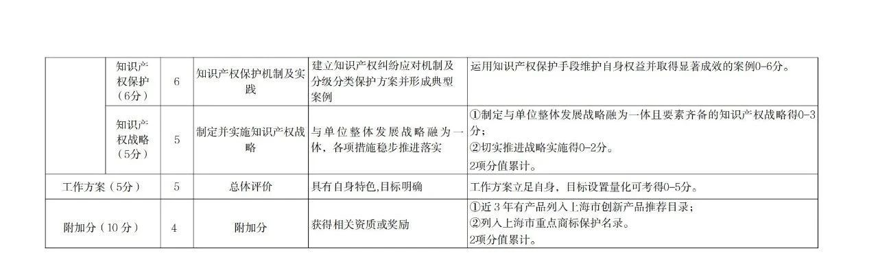 非正常專利申請的單位將取消專利工作試點(diǎn)和示范單位申報(bào)資格！