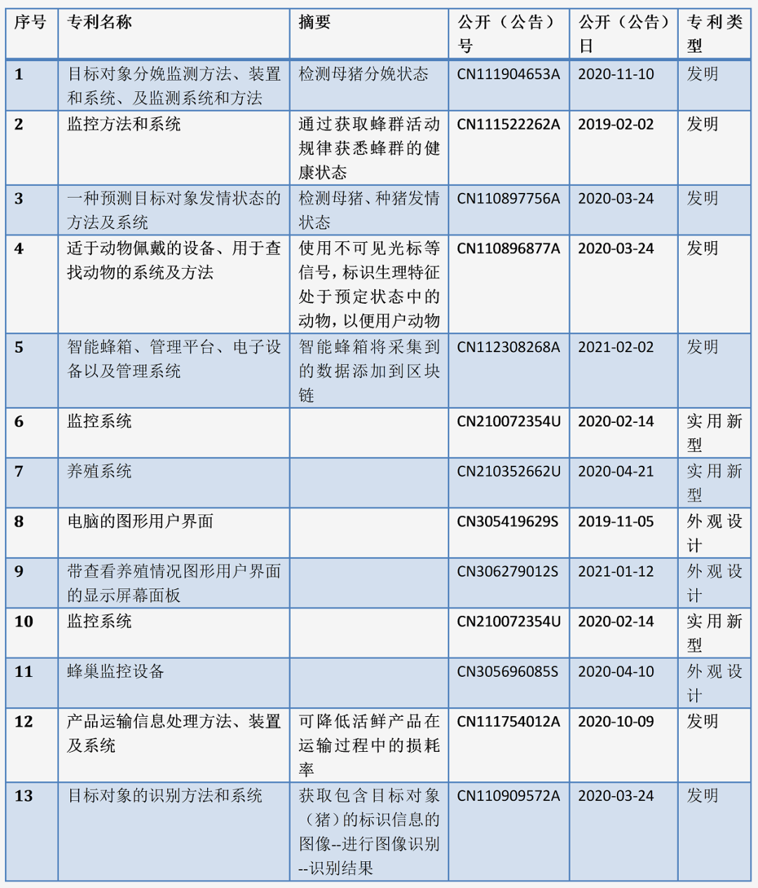 互聯(lián)網(wǎng)大廠養(yǎng)豬專利誰家強(qiáng)？阿里關(guān)心母豬生產(chǎn)，網(wǎng)易充滿“豬性關(guān)懷”，但京東更強(qiáng)