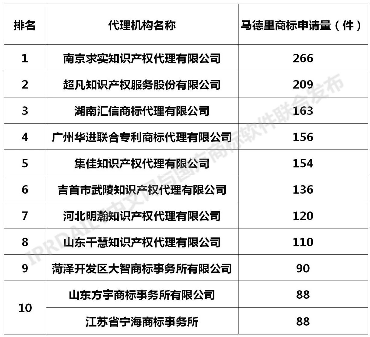 2020年全國馬德里商標國際注冊數(shù)據(jù)報告（全文）