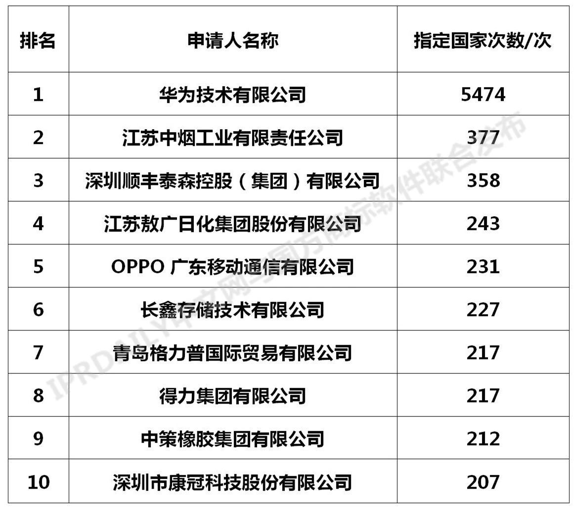 2020年全國馬德里商標國際注冊數(shù)據(jù)報告（全文）