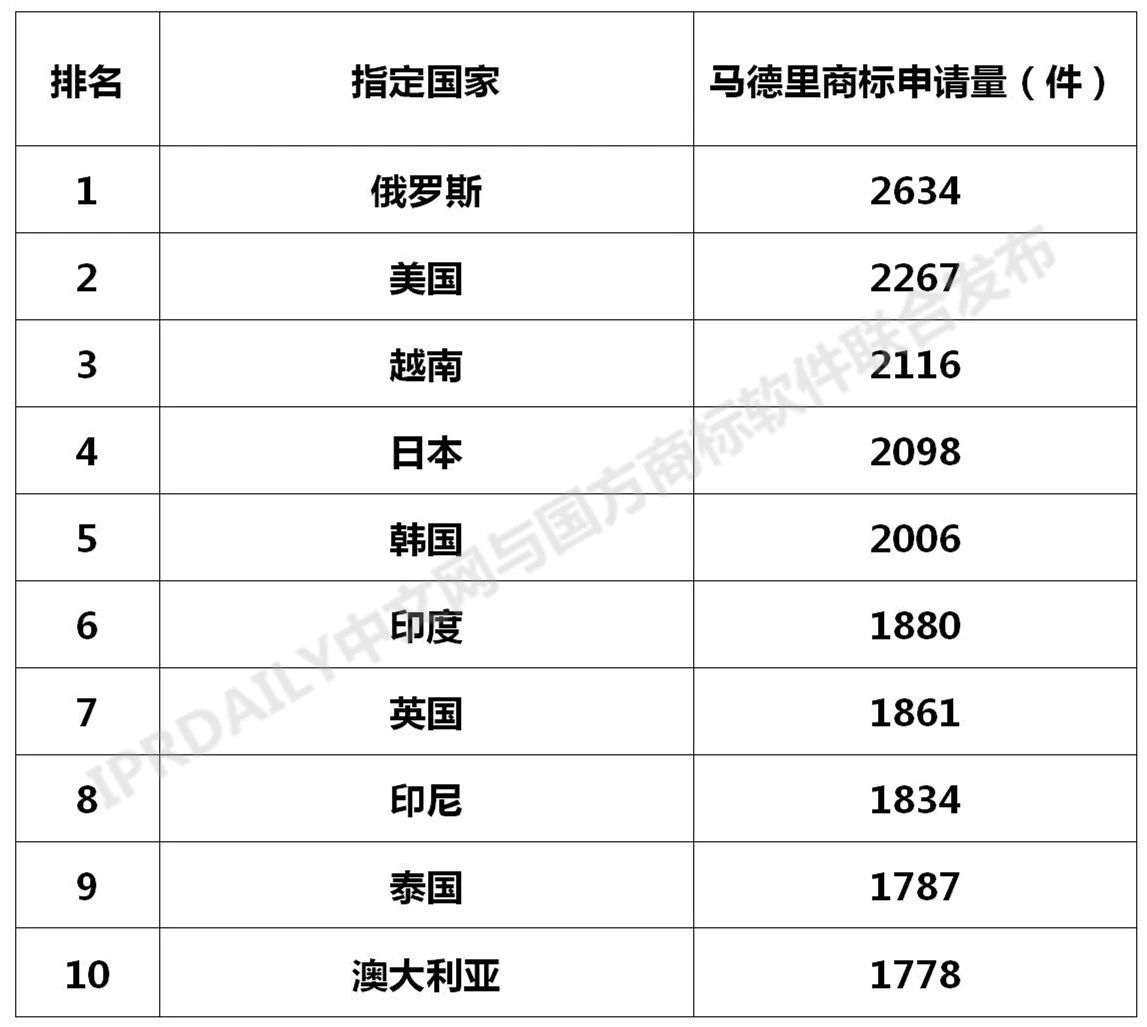 2020年全國馬德里商標國際注冊數(shù)據(jù)報告（全文）