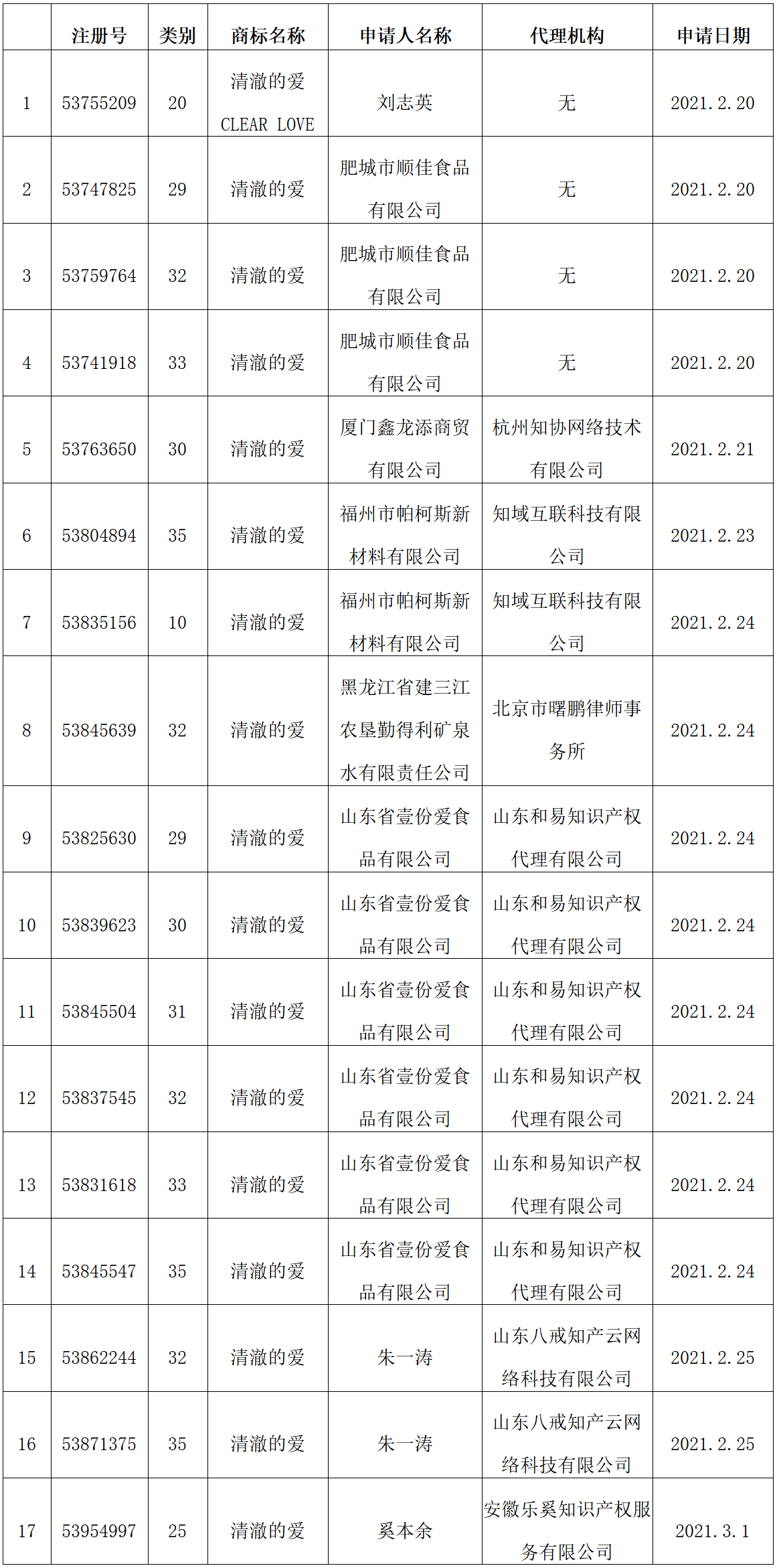 國知局：17件“清澈的愛”商標(biāo)注冊申請被依法駁回！