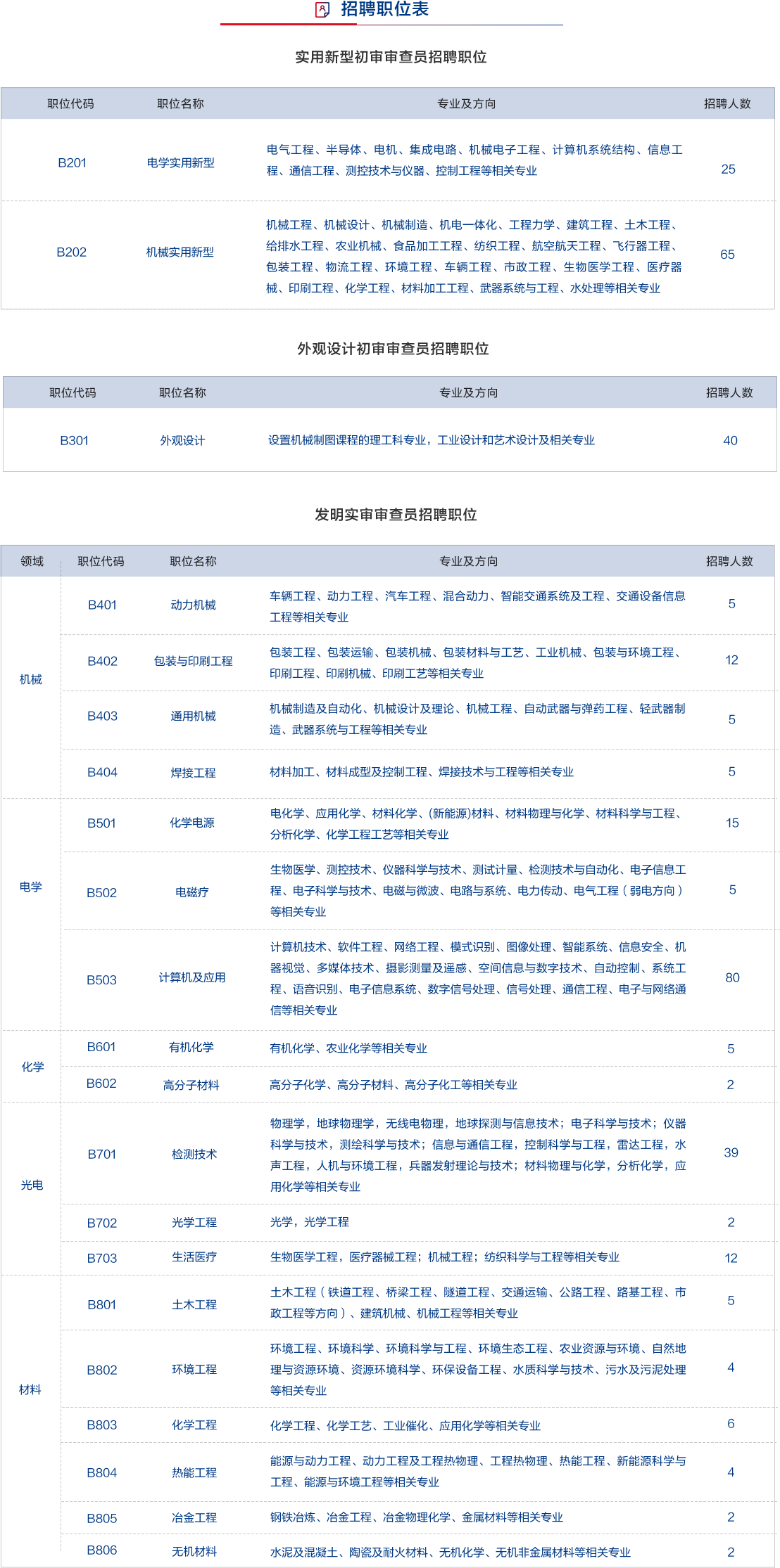 招聘專利審查員2440人！（附公告&職位）