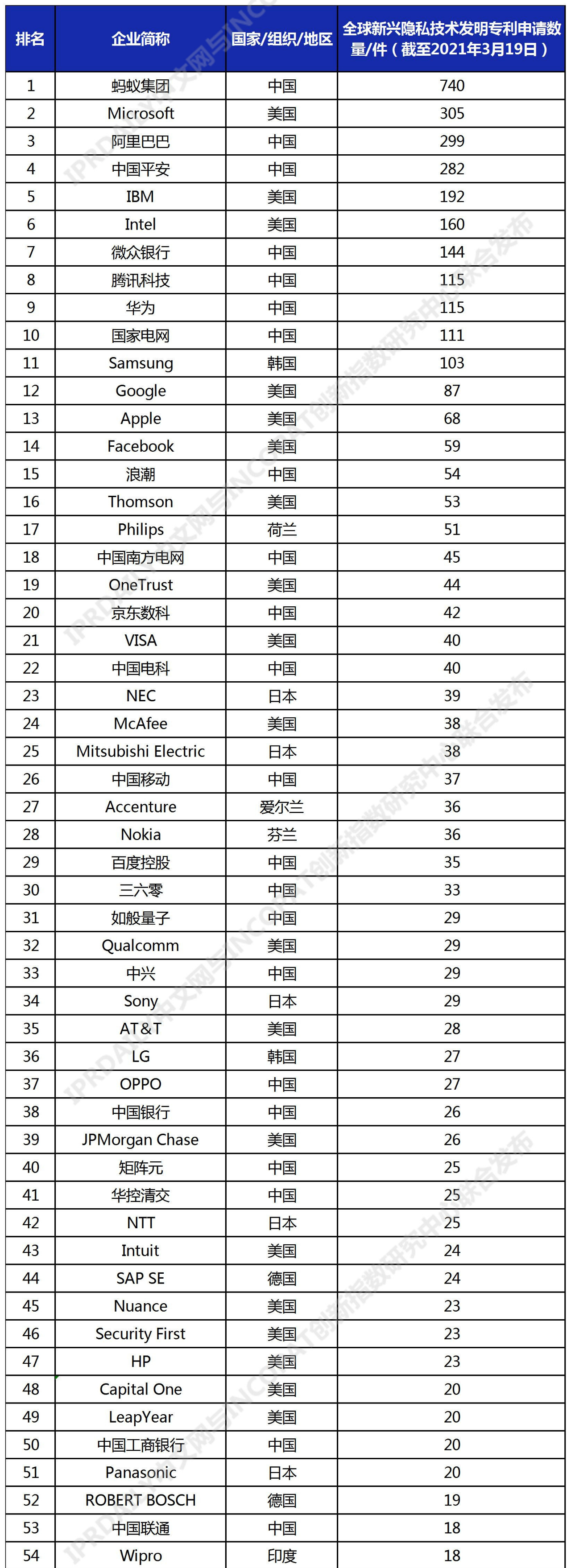 全球新興隱私技術(shù)發(fā)明專利排行榜（TOP100）