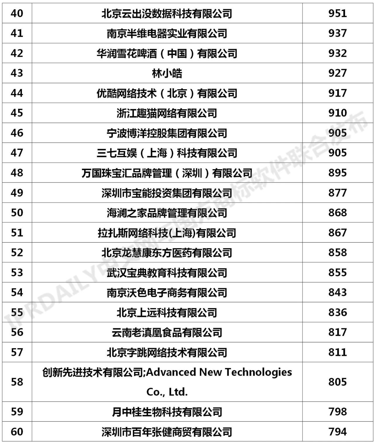 2020年「全國申請人」商標(biāo)申請量排行榜（TOP100）