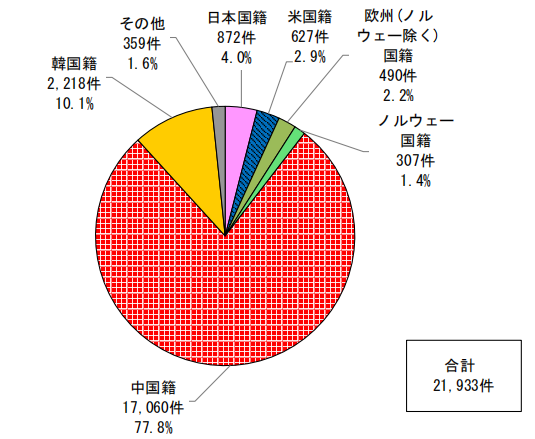 日本專利局發(fā)布高關(guān)注度專利技術(shù)動向調(diào)查