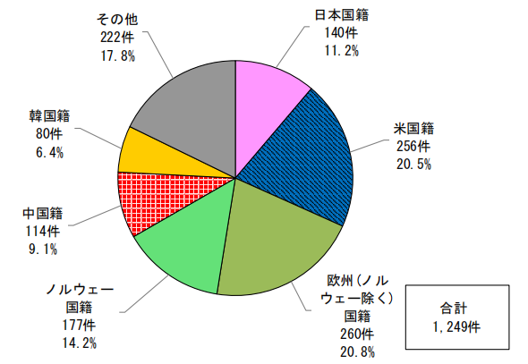 日本專利局發(fā)布高關(guān)注度專利技術(shù)動向調(diào)查