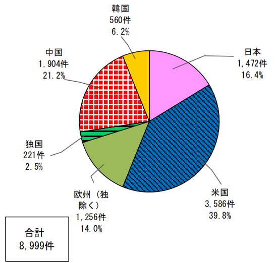 日本專利局發(fā)布高關(guān)注度專利技術(shù)動向調(diào)查