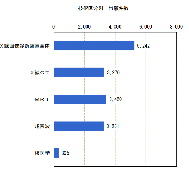 日本專利局發(fā)布高關(guān)注度專利技術(shù)動向調(diào)查