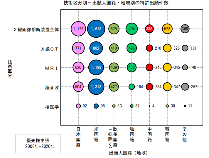 日本專利局發(fā)布高關(guān)注度專利技術(shù)動向調(diào)查