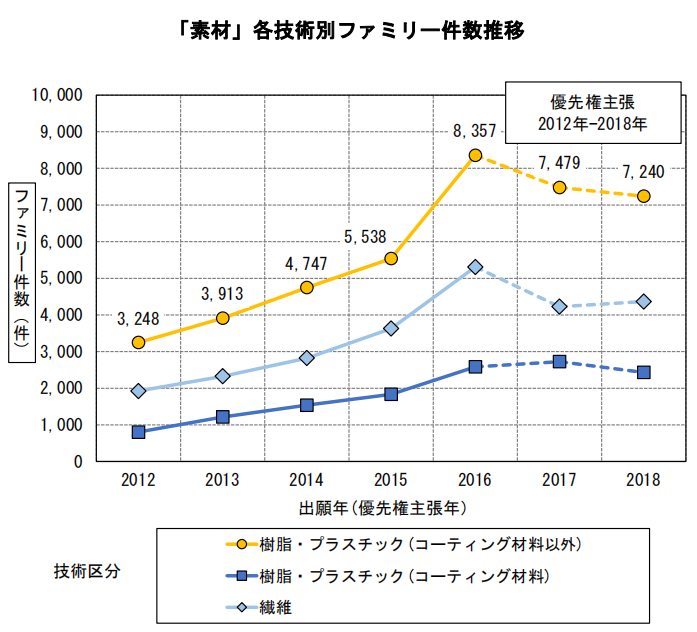 日本專利局發(fā)布高關(guān)注度專利技術(shù)動向調(diào)查