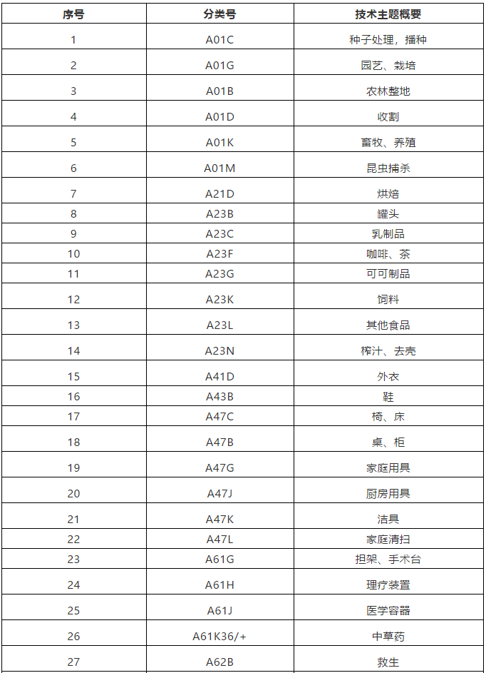 這47個(gè)技術(shù)領(lǐng)域被定為重點(diǎn)關(guān)注的特定領(lǐng)域，暫不予優(yōu)先審查！