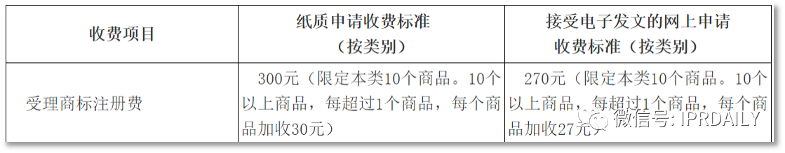 中國(guó)的商標(biāo)注冊(cè)規(guī)費(fèi)低不低，有多低？