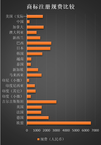 中國(guó)的商標(biāo)注冊(cè)規(guī)費(fèi)低不低，有多低？