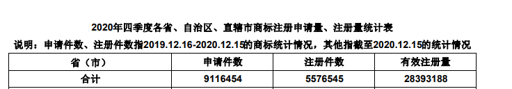 研究 | 2019-2020年商標(biāo)注冊綜合推算通過率72.65%