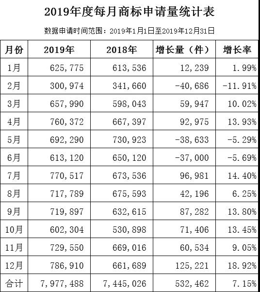 研究 | 2019-2020年商標(biāo)注冊綜合推算通過率72.65%