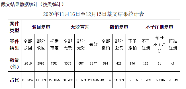 研究 | 2019-2020年商標(biāo)注冊綜合推算通過率72.65%