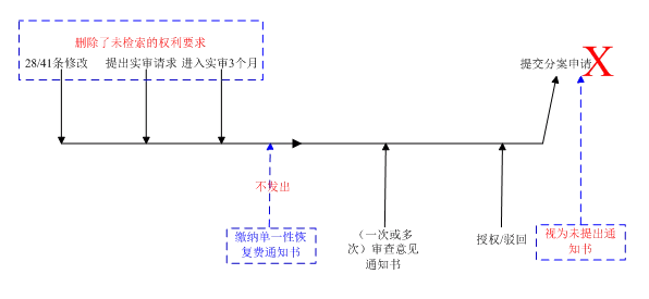 關(guān)于未繳納單一性恢復(fù)費(fèi)而喪失分案機(jī)會(huì)問題的探討