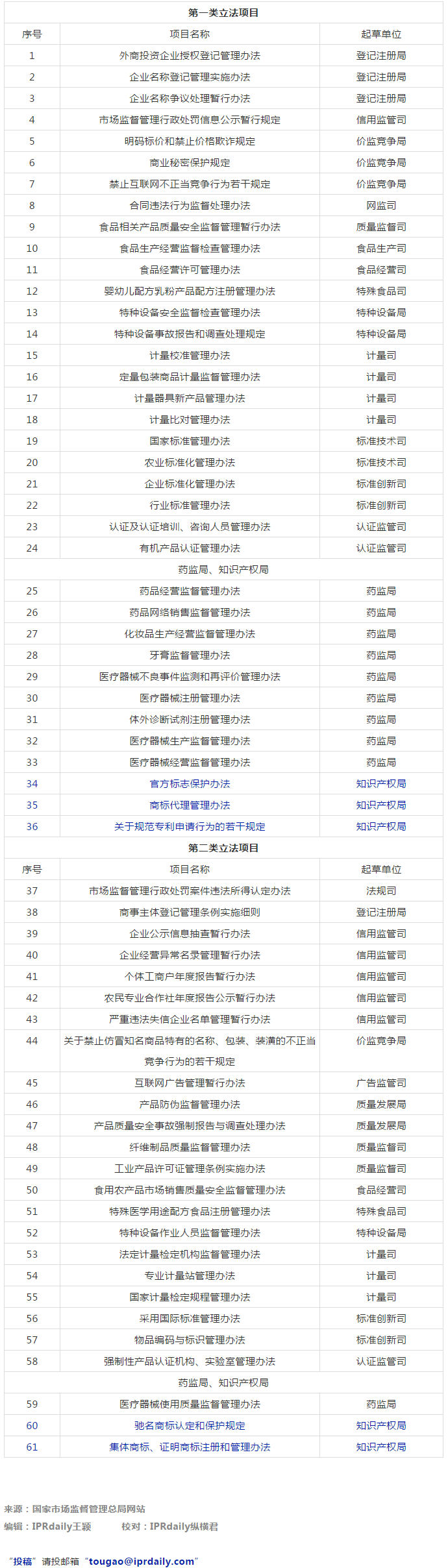 市監(jiān)局：2021年將有5部知識(shí)產(chǎn)權(quán)相關(guān)法規(guī)立法工作計(jì)劃！