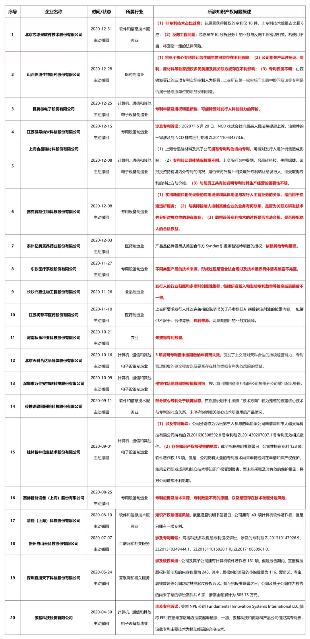 科創(chuàng)板終止上市企業(yè)近半數(shù)倒在知識(shí)產(chǎn)權(quán)問(wèn)題！