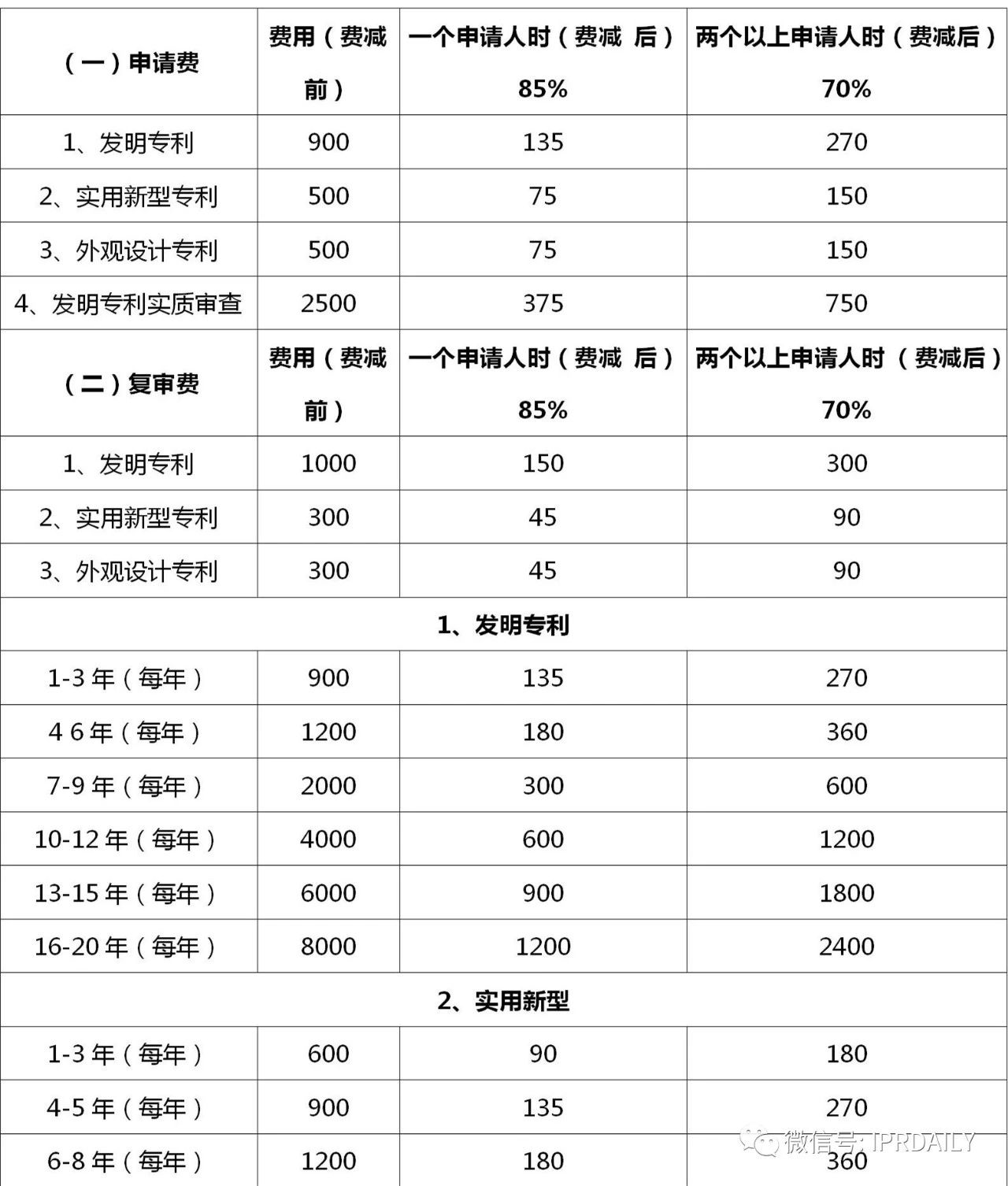 盤(pán)點(diǎn)！2021年現(xiàn)行專(zhuān)利、商標(biāo)、著作權(quán)、專(zhuān)利檢索官方費(fèi)用標(biāo)準(zhǔn)