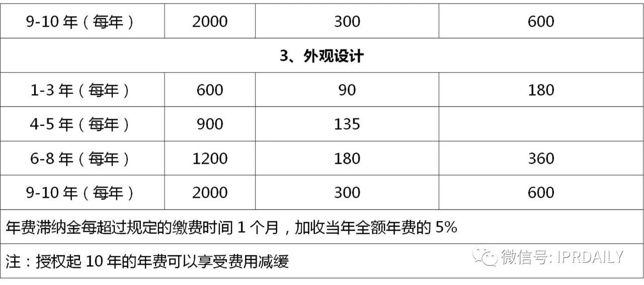 盤(pán)點(diǎn)！2021年現(xiàn)行專(zhuān)利、商標(biāo)、著作權(quán)、專(zhuān)利檢索官方費(fèi)用標(biāo)準(zhǔn)