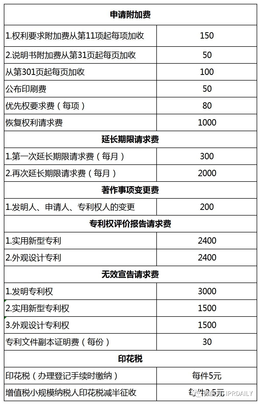 盤(pán)點(diǎn)！2021年現(xiàn)行專(zhuān)利、商標(biāo)、著作權(quán)、專(zhuān)利檢索官方費(fèi)用標(biāo)準(zhǔn)