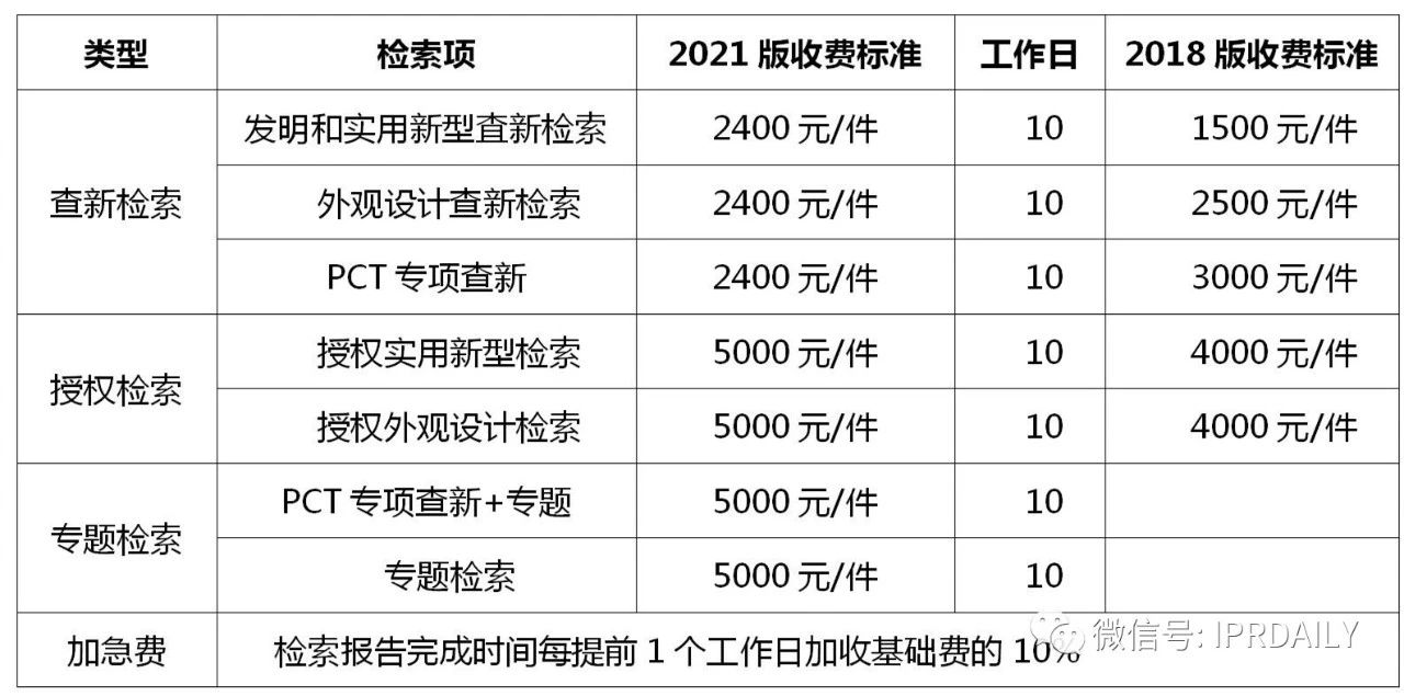 盤(pán)點(diǎn)！2021年現(xiàn)行專(zhuān)利、商標(biāo)、著作權(quán)、專(zhuān)利檢索官方費(fèi)用標(biāo)準(zhǔn)