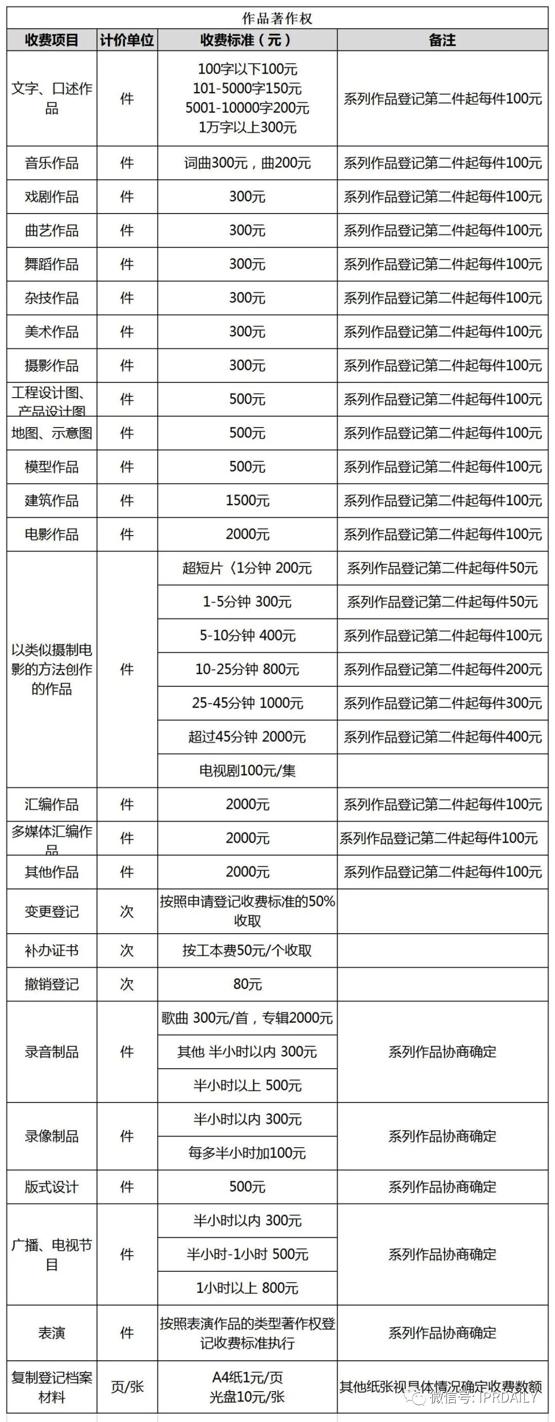 盤(pán)點(diǎn)！2021年現(xiàn)行專(zhuān)利、商標(biāo)、著作權(quán)、專(zhuān)利檢索官方費(fèi)用標(biāo)準(zhǔn)