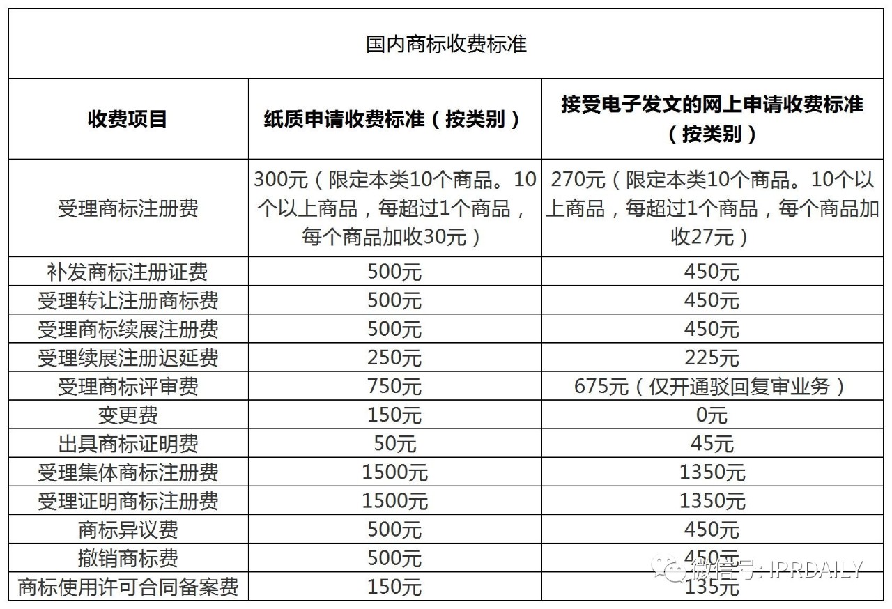 盤(pán)點(diǎn)！2021年現(xiàn)行專(zhuān)利、商標(biāo)、著作權(quán)、專(zhuān)利檢索官方費(fèi)用標(biāo)準(zhǔn)