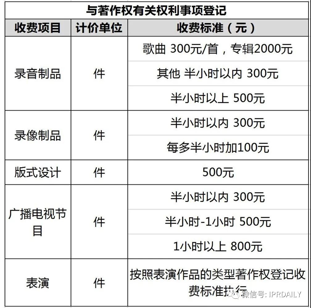 盤(pán)點(diǎn)！2021年現(xiàn)行專(zhuān)利、商標(biāo)、著作權(quán)、專(zhuān)利檢索官方費(fèi)用標(biāo)準(zhǔn)