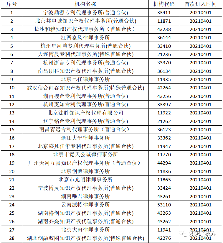 國知局：2021年，94家首次列入專利代理機(jī)構(gòu)經(jīng)營異常名錄