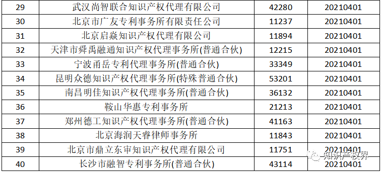 國知局：2021年，94家首次列入專利代理機(jī)構(gòu)經(jīng)營異常名錄