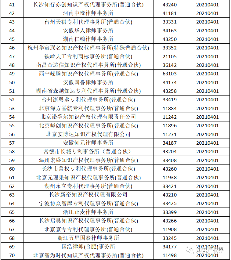 國知局：2021年，94家首次列入專利代理機(jī)構(gòu)經(jīng)營異常名錄