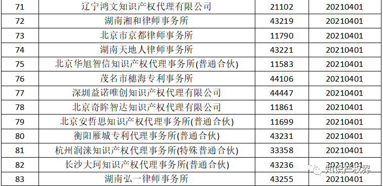 國知局：2021年，94家首次列入專利代理機(jī)構(gòu)經(jīng)營異常名錄