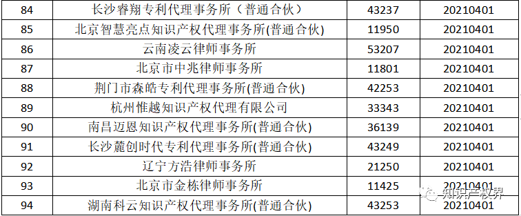 國知局：2021年，94家首次列入專利代理機(jī)構(gòu)經(jīng)營異常名錄